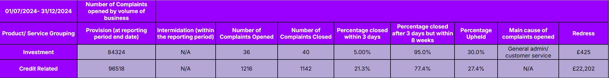 Complaints data table